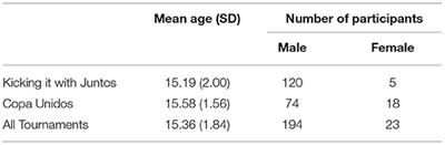 Examination of Ecological Systems Contexts Within a Latino-Based Community Sport Youth Development Initiative